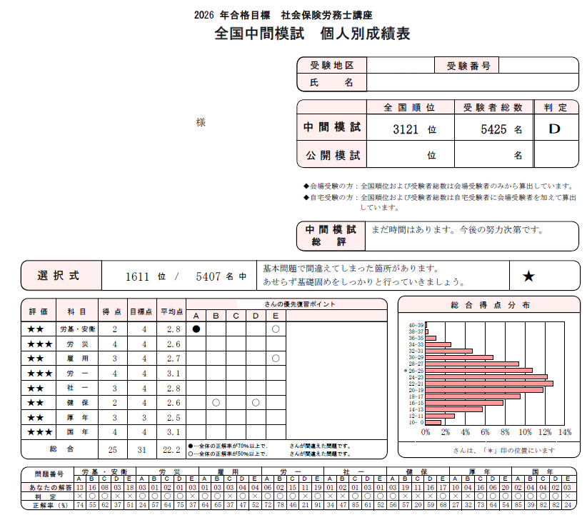 社労士 TAC中間模擬試験の総合判定(D判定)
