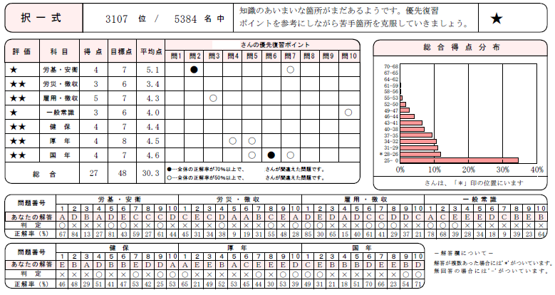 社労士 中間模擬試験の択一式成績詳細
