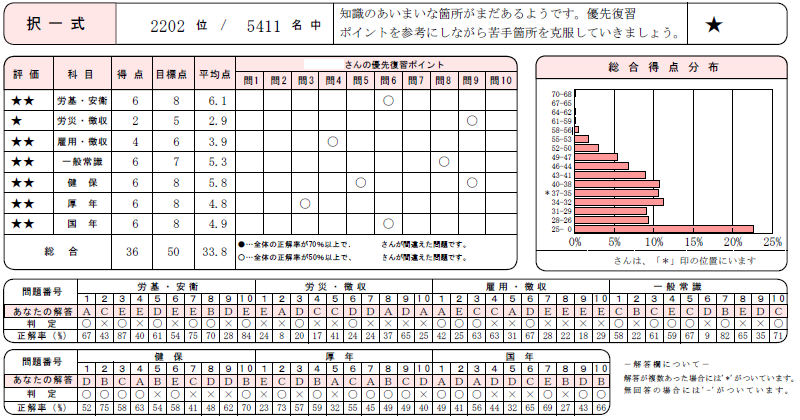 社労士 公開模擬試験の択一式成績詳細