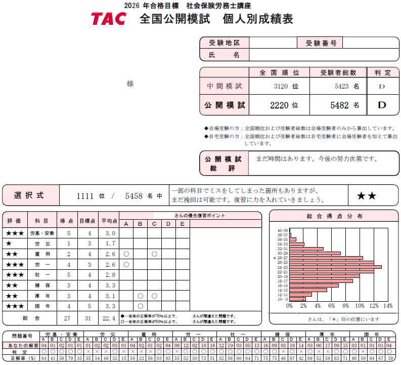 社労士 公開模擬試験の選択式成績詳細