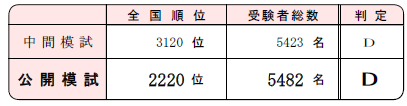 社労士 模試の順位推移(3120位から2220位へ浮上)